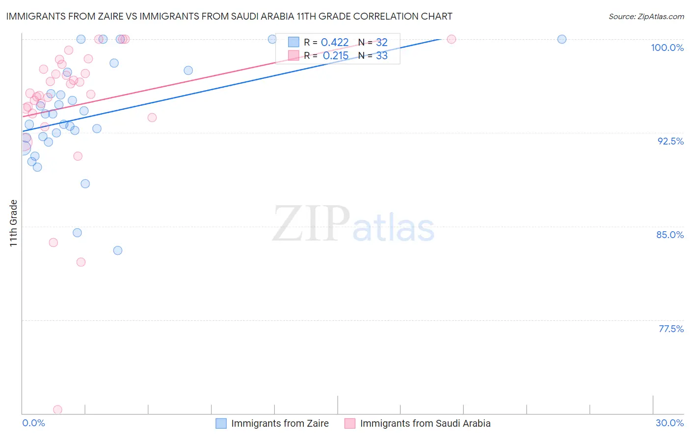 Immigrants from Zaire vs Immigrants from Saudi Arabia 11th Grade