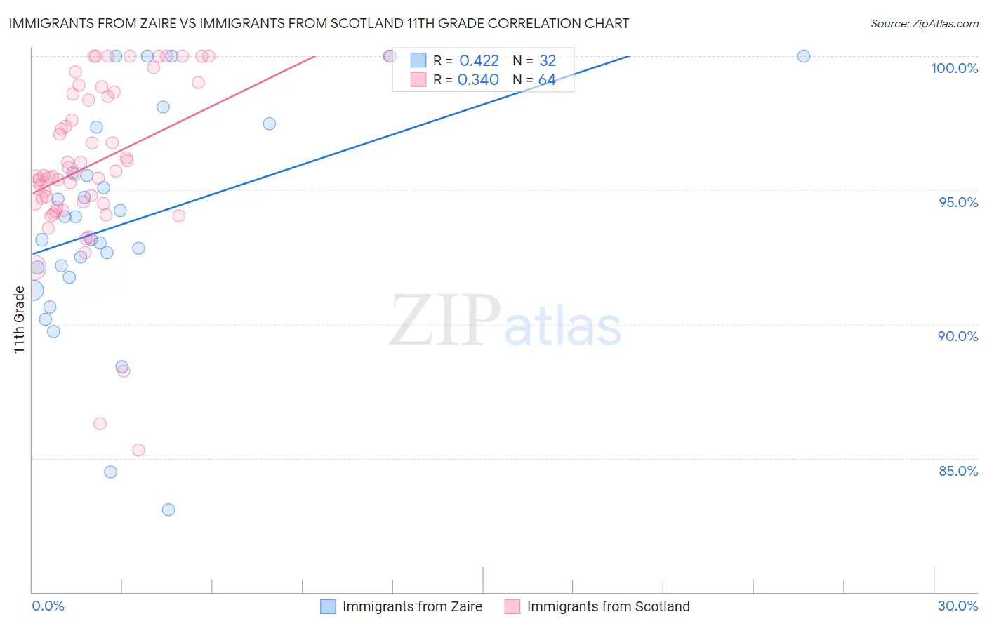 Immigrants from Zaire vs Immigrants from Scotland 11th Grade