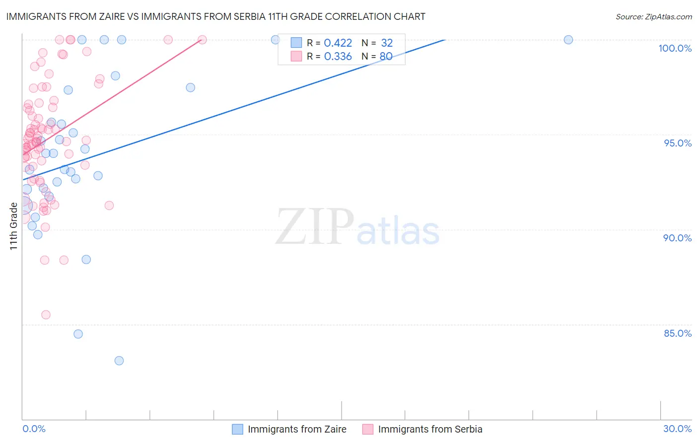 Immigrants from Zaire vs Immigrants from Serbia 11th Grade