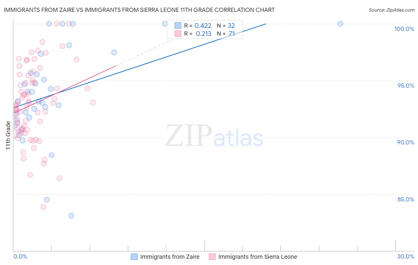 Immigrants from Zaire vs Immigrants from Sierra Leone 11th Grade