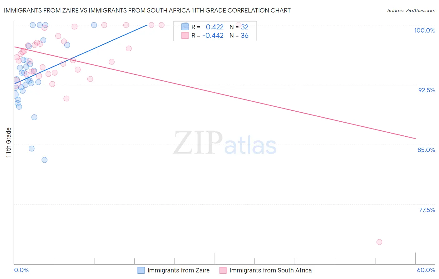 Immigrants from Zaire vs Immigrants from South Africa 11th Grade