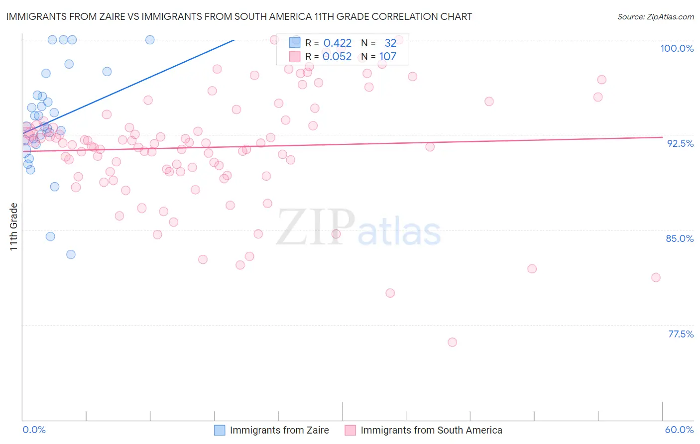 Immigrants from Zaire vs Immigrants from South America 11th Grade