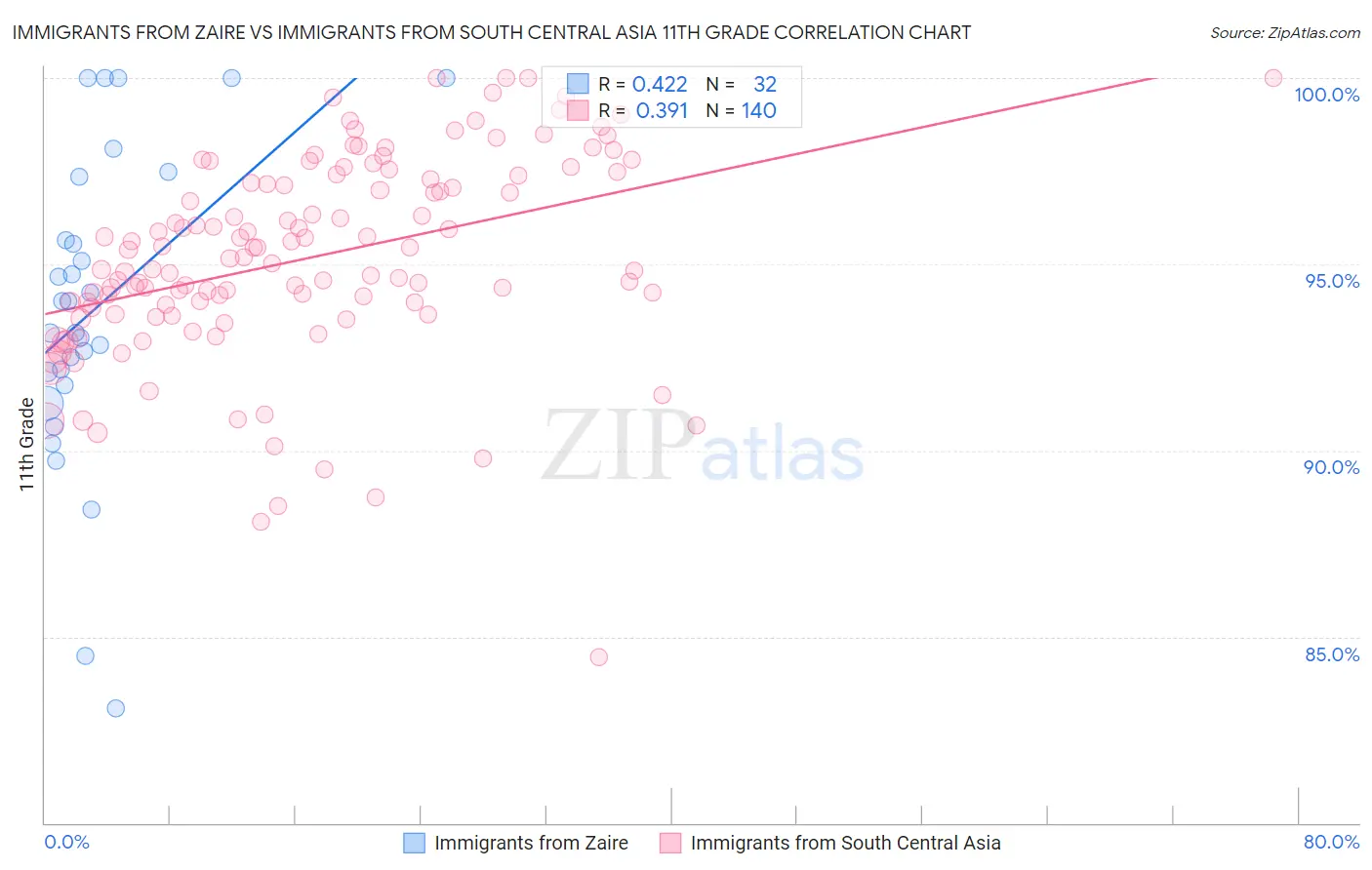 Immigrants from Zaire vs Immigrants from South Central Asia 11th Grade
