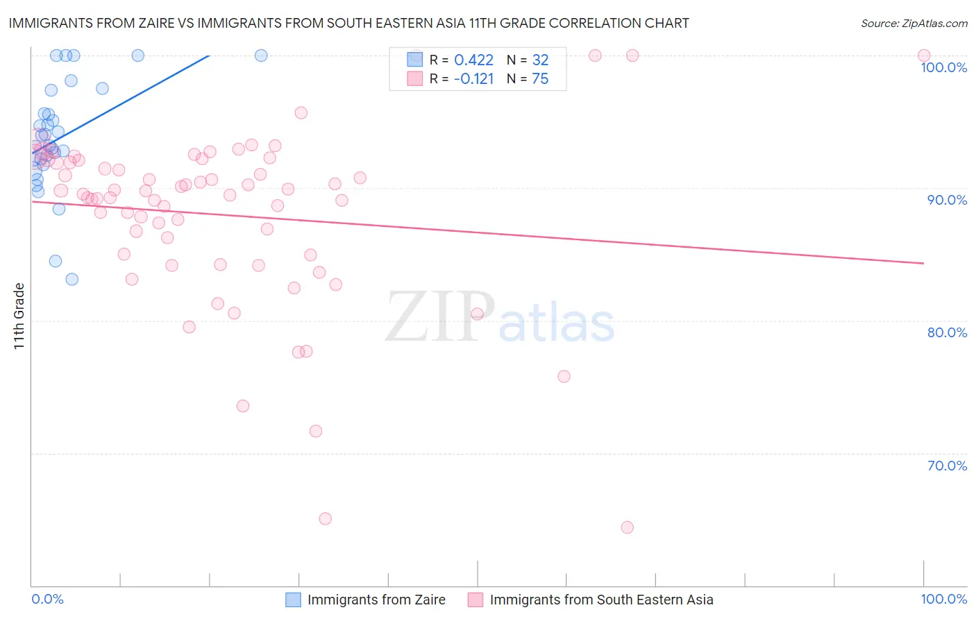 Immigrants from Zaire vs Immigrants from South Eastern Asia 11th Grade