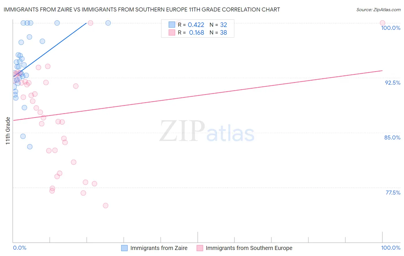 Immigrants from Zaire vs Immigrants from Southern Europe 11th Grade
