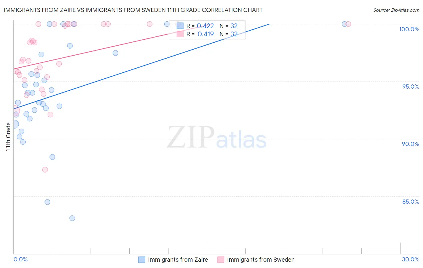 Immigrants from Zaire vs Immigrants from Sweden 11th Grade