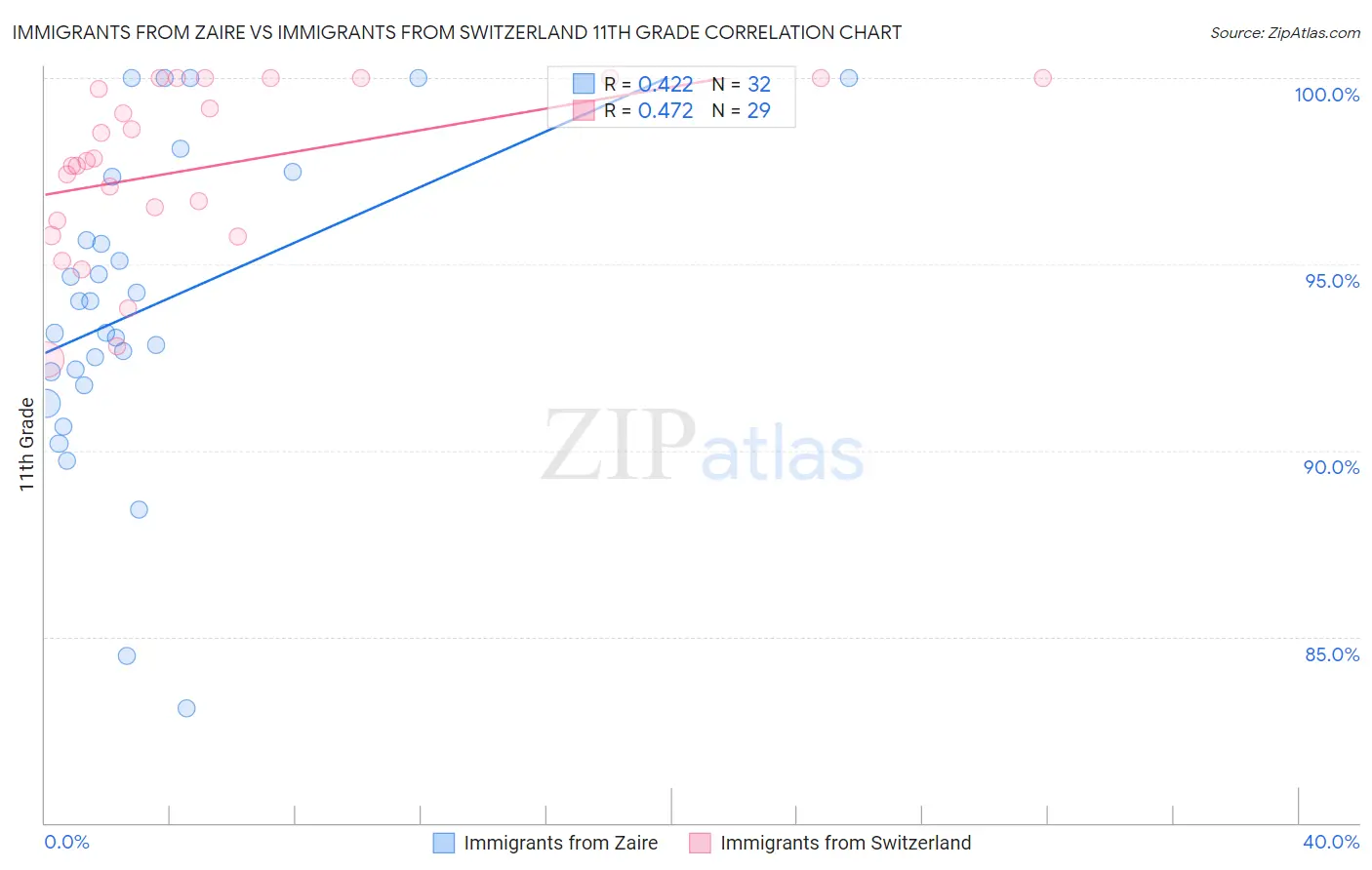 Immigrants from Zaire vs Immigrants from Switzerland 11th Grade