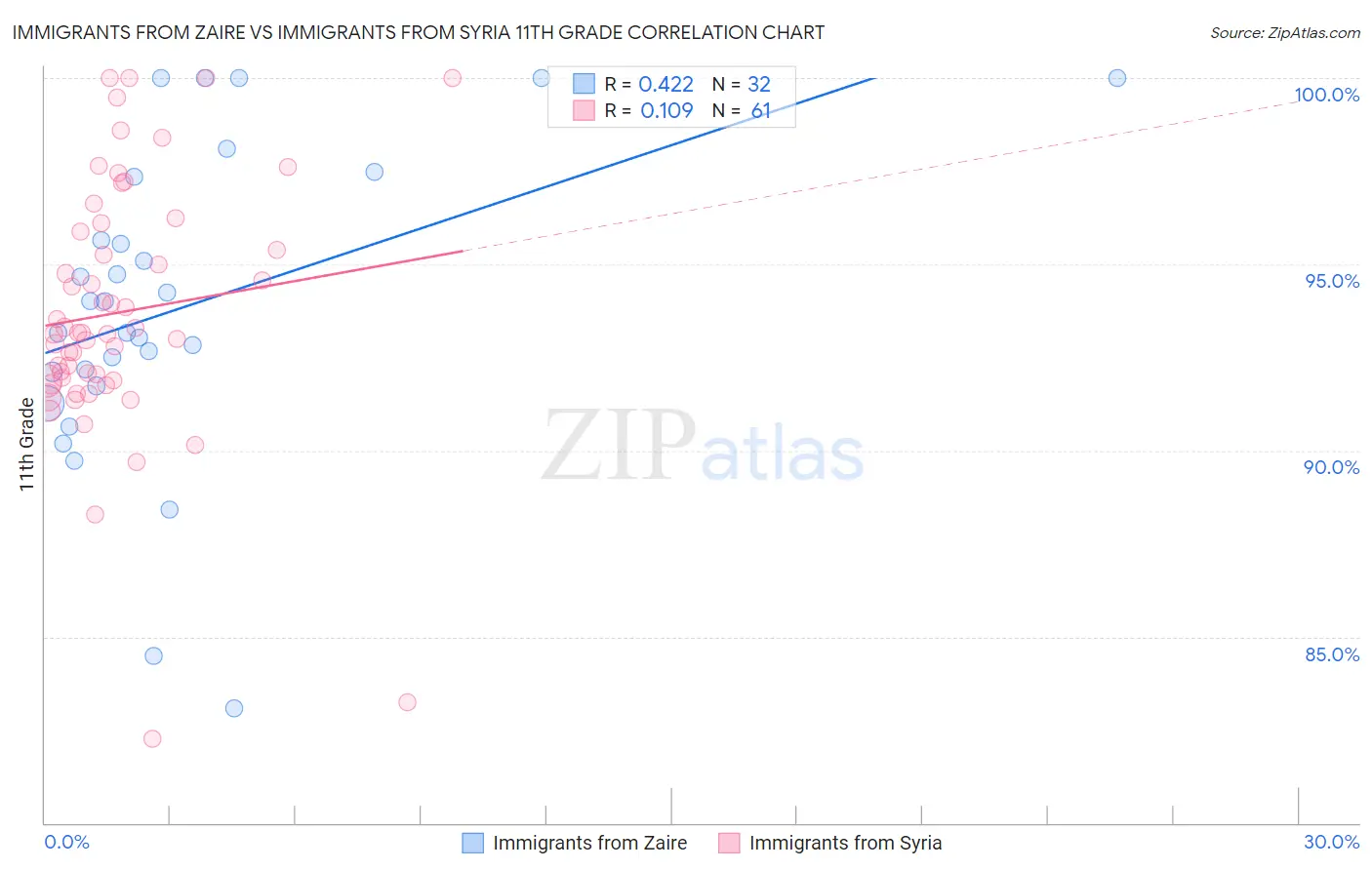 Immigrants from Zaire vs Immigrants from Syria 11th Grade