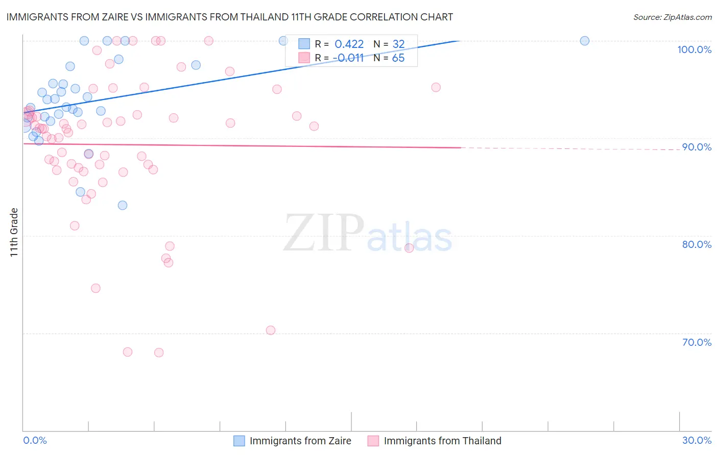 Immigrants from Zaire vs Immigrants from Thailand 11th Grade