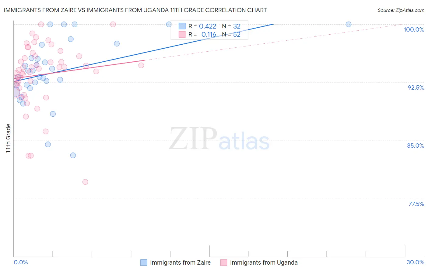 Immigrants from Zaire vs Immigrants from Uganda 11th Grade
