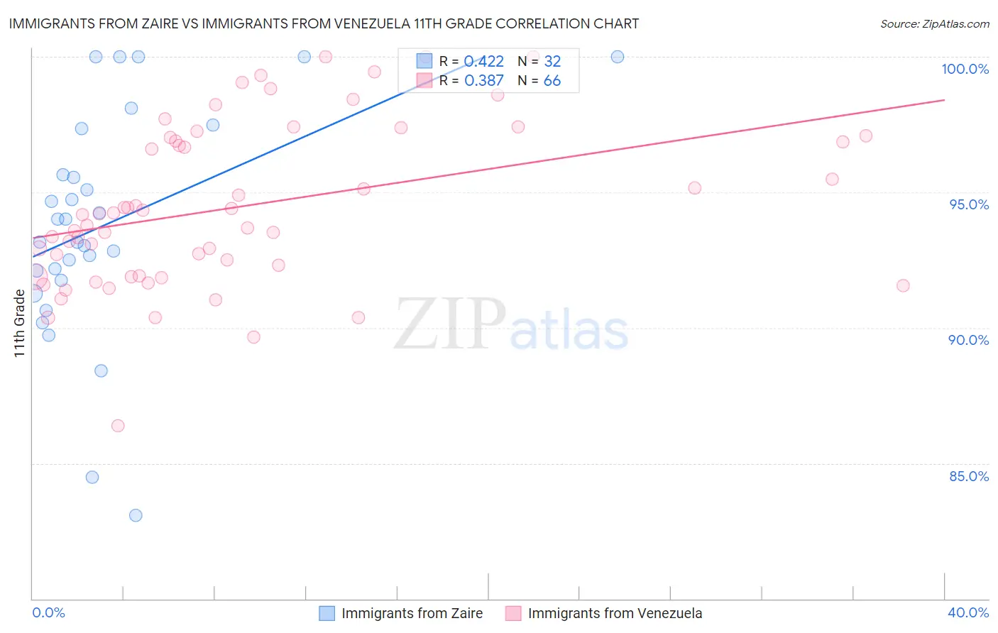 Immigrants from Zaire vs Immigrants from Venezuela 11th Grade