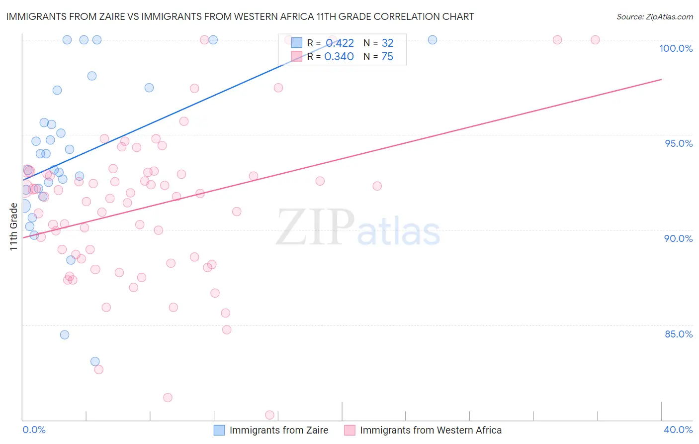 Immigrants from Zaire vs Immigrants from Western Africa 11th Grade