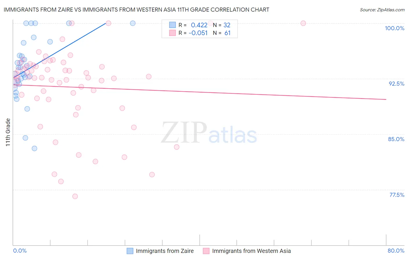Immigrants from Zaire vs Immigrants from Western Asia 11th Grade