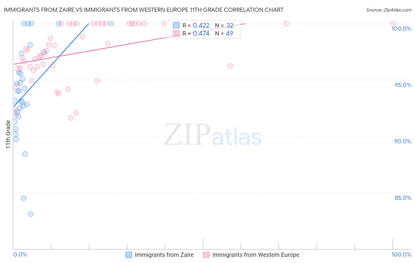Immigrants from Zaire vs Immigrants from Western Europe 11th Grade