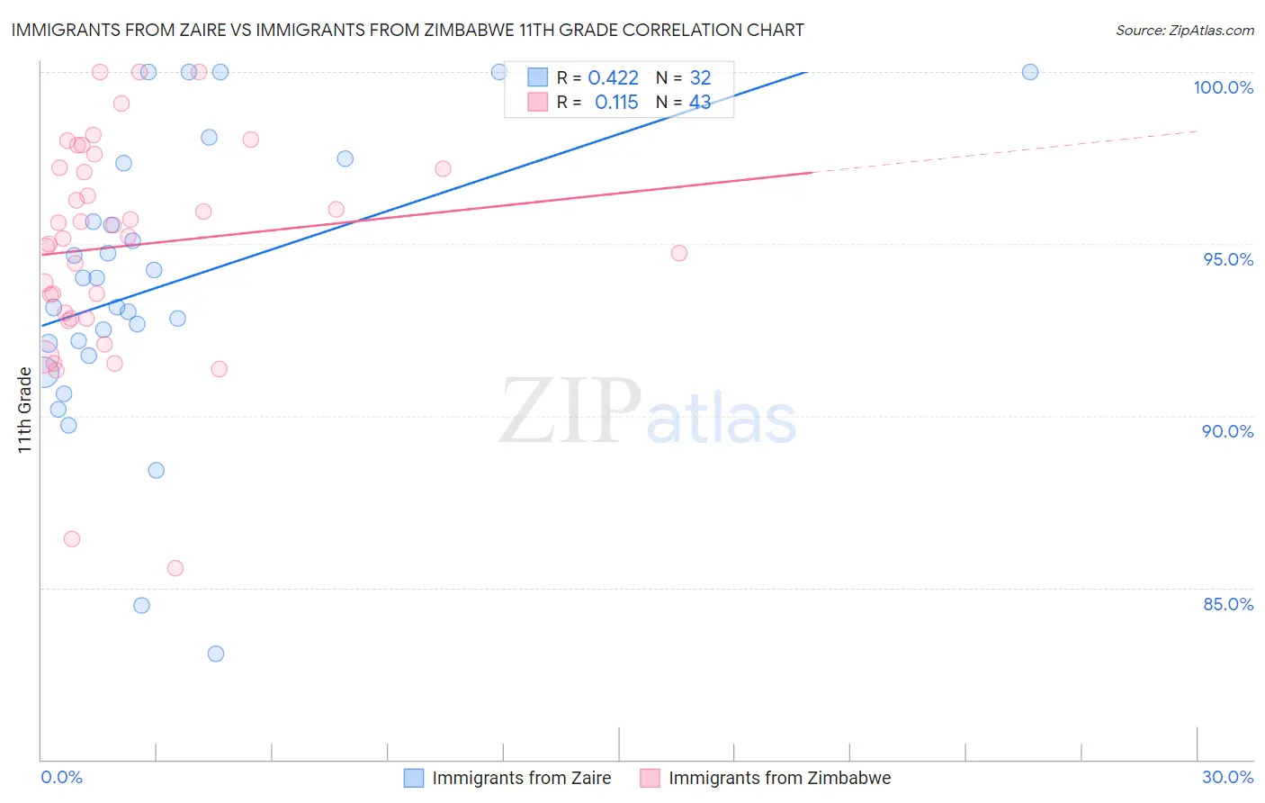Immigrants from Zaire vs Immigrants from Zimbabwe 11th Grade