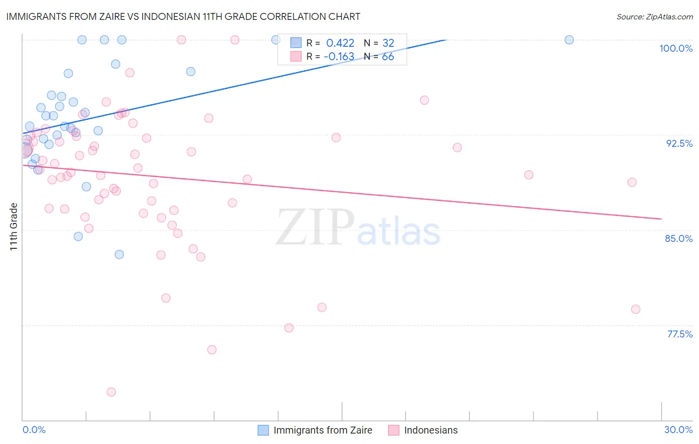 Immigrants from Zaire vs Indonesian 11th Grade