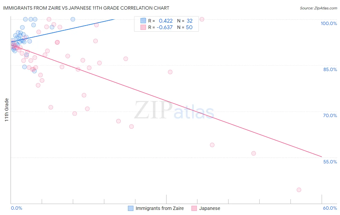 Immigrants from Zaire vs Japanese 11th Grade