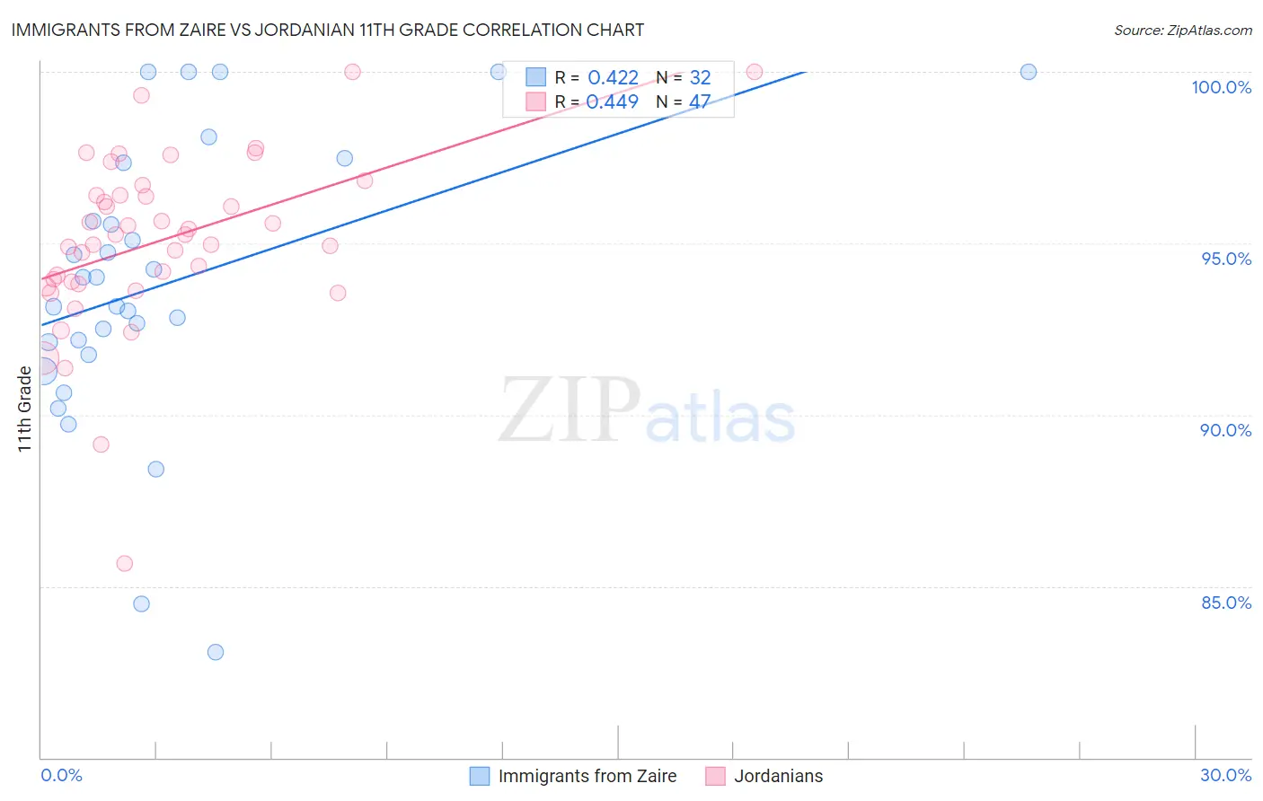 Immigrants from Zaire vs Jordanian 11th Grade