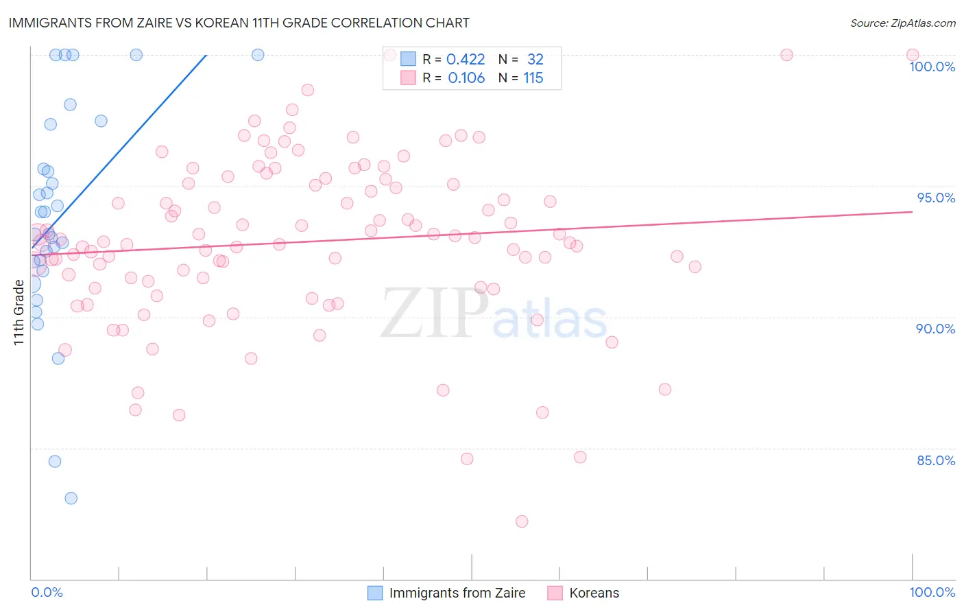 Immigrants from Zaire vs Korean 11th Grade