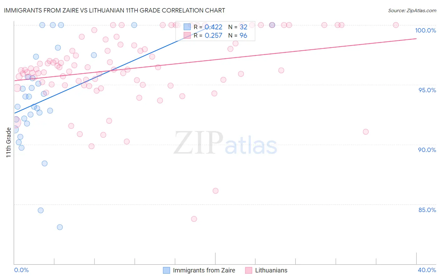 Immigrants from Zaire vs Lithuanian 11th Grade