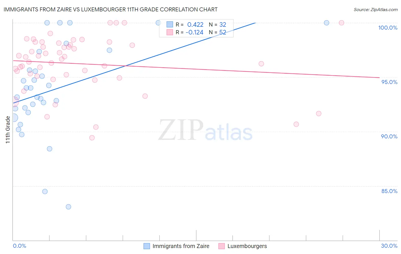 Immigrants from Zaire vs Luxembourger 11th Grade