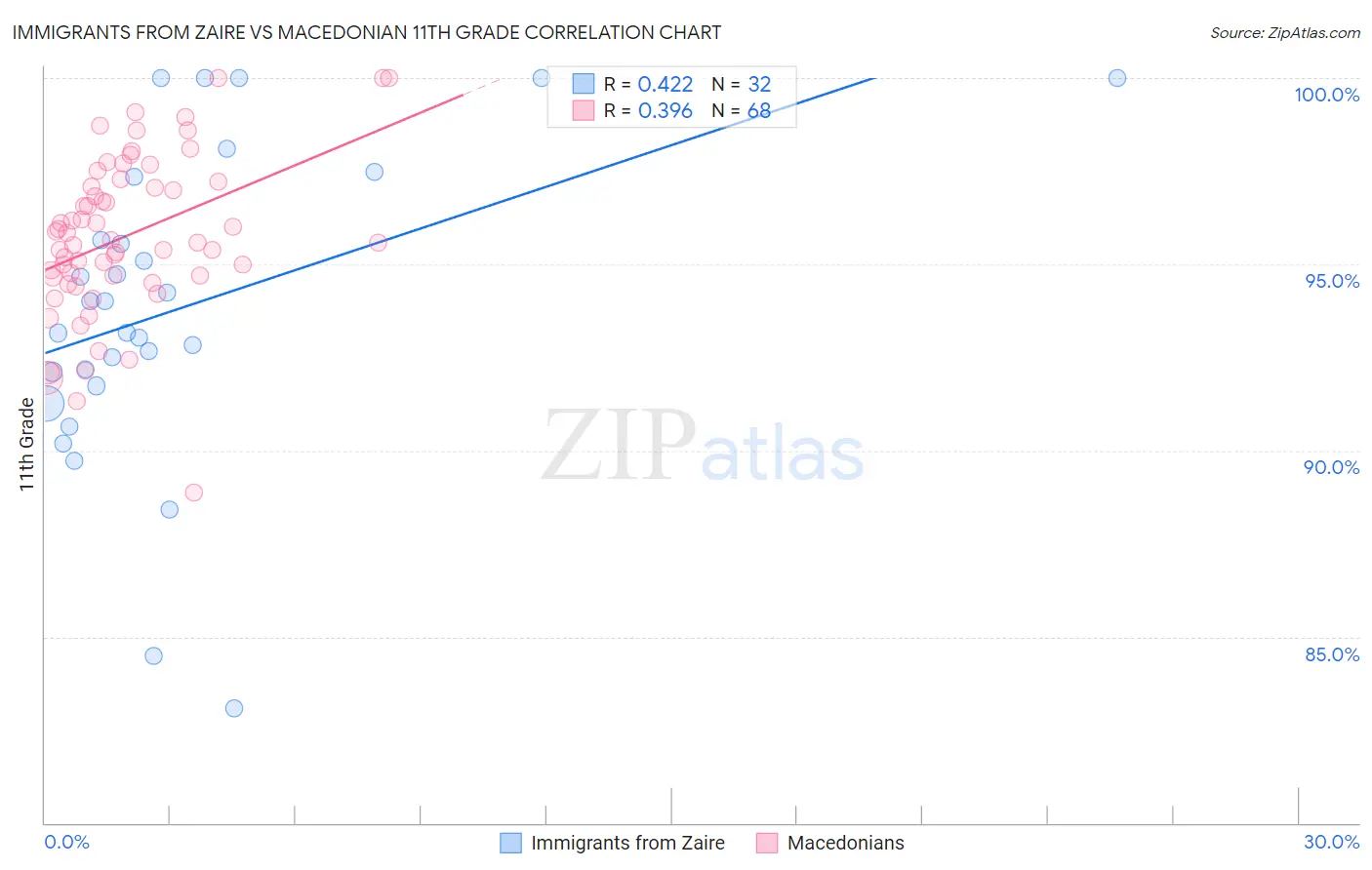 Immigrants from Zaire vs Macedonian 11th Grade