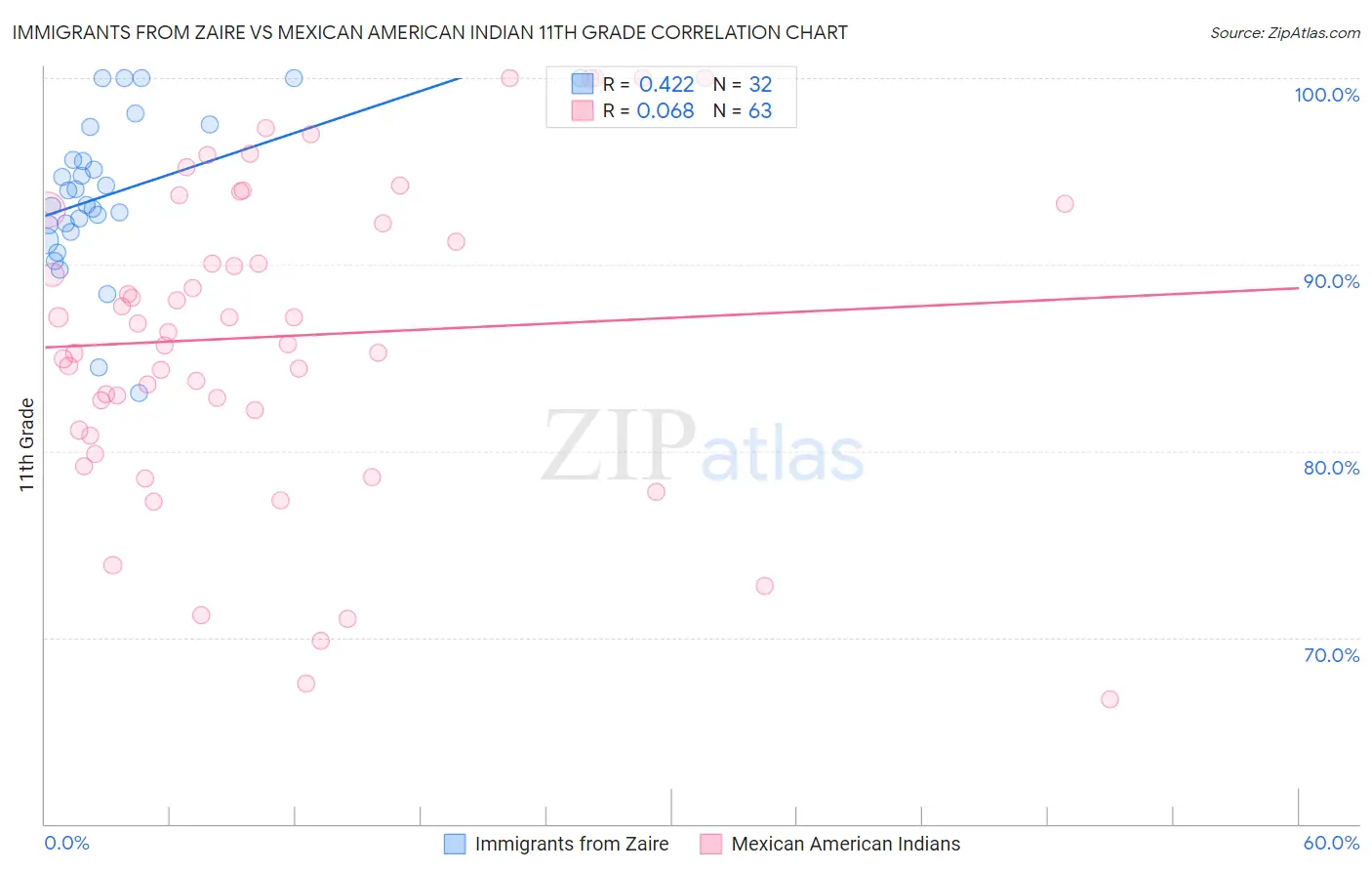 Immigrants from Zaire vs Mexican American Indian 11th Grade