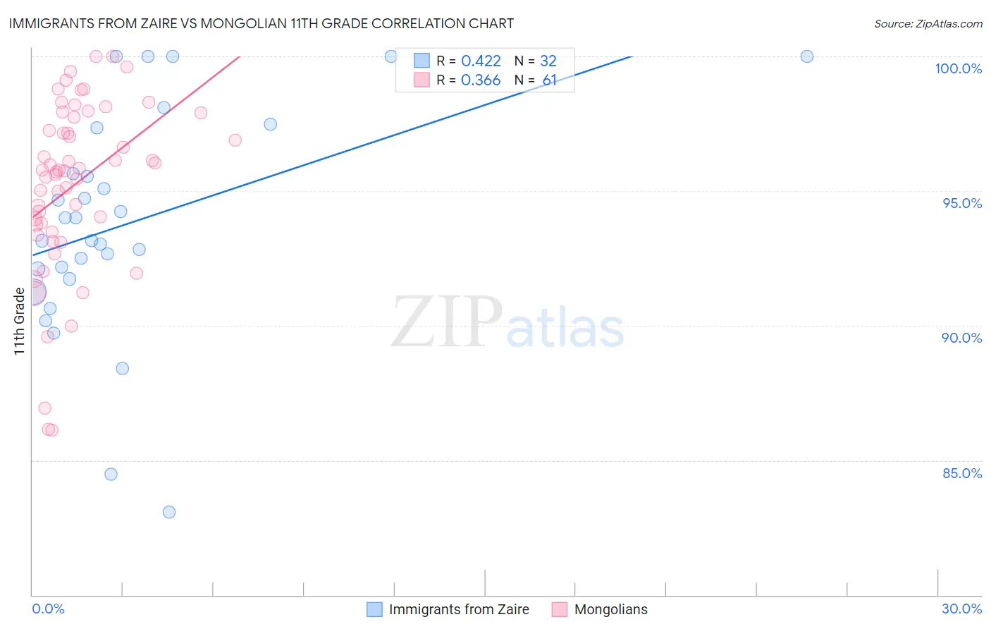 Immigrants from Zaire vs Mongolian 11th Grade