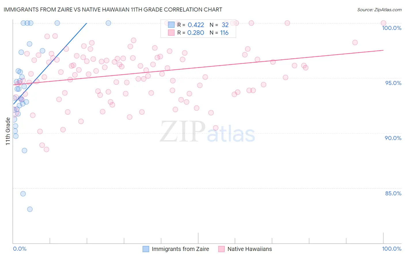 Immigrants from Zaire vs Native Hawaiian 11th Grade
