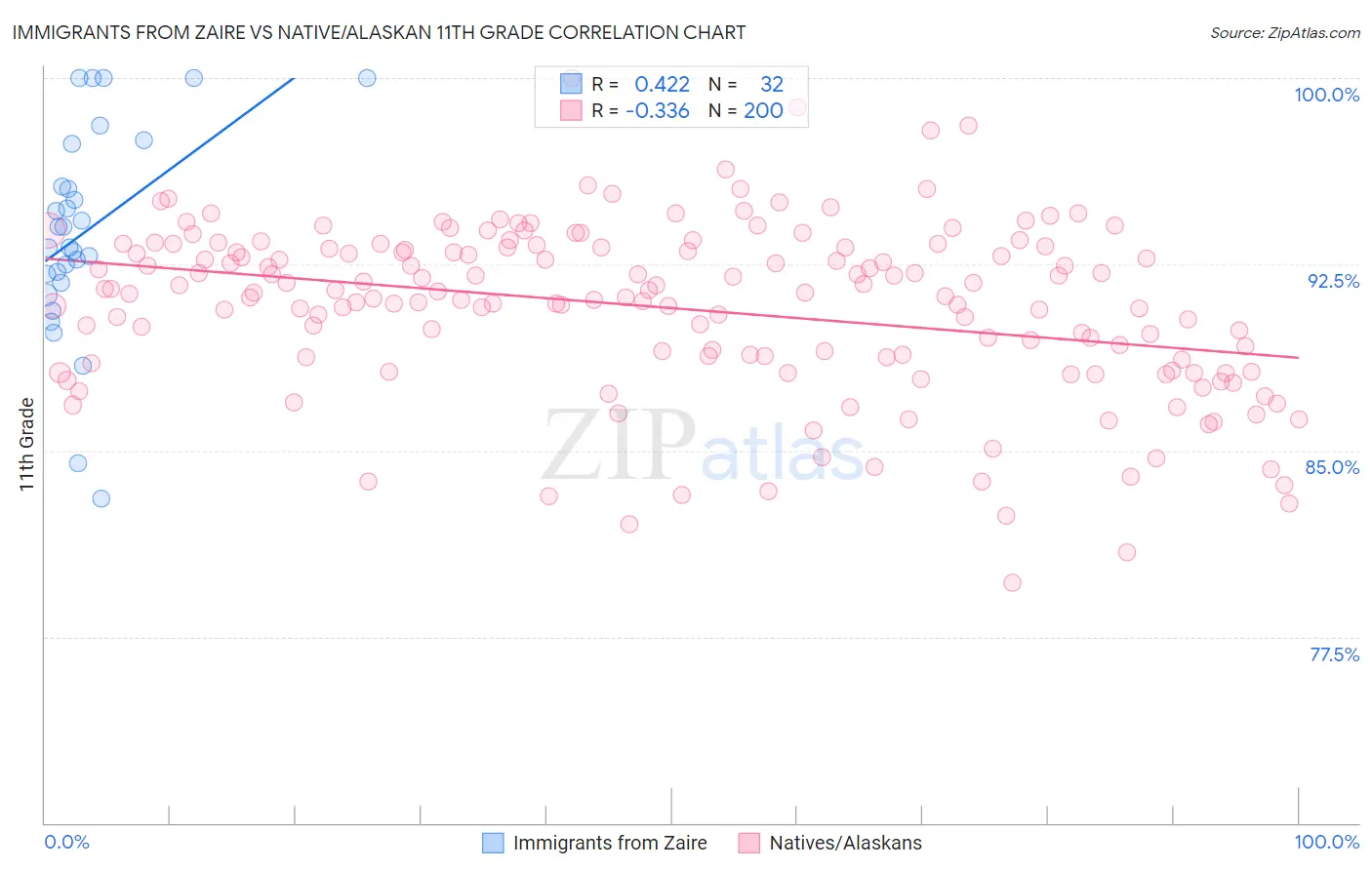 Immigrants from Zaire vs Native/Alaskan 11th Grade