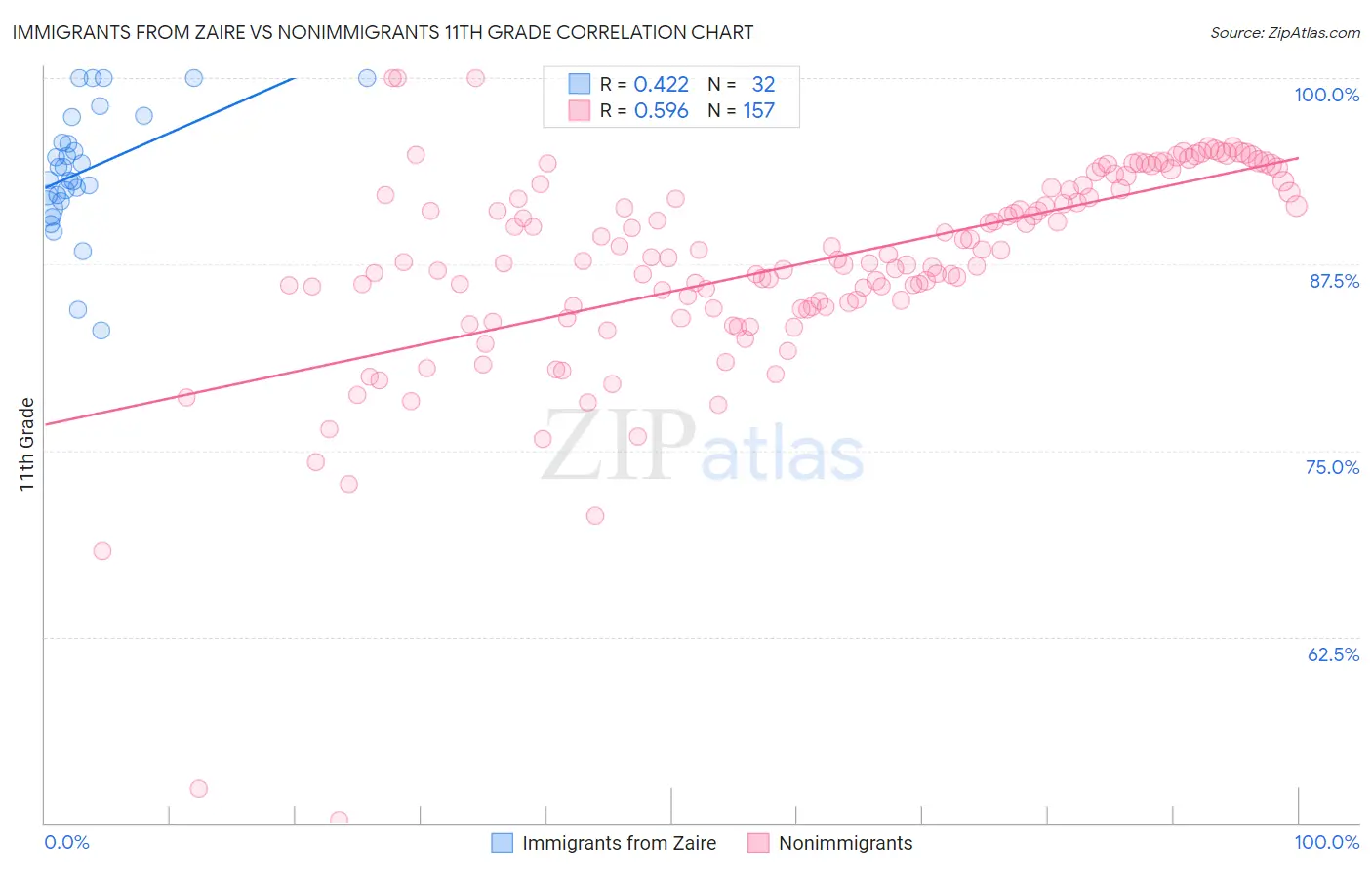 Immigrants from Zaire vs Nonimmigrants 11th Grade