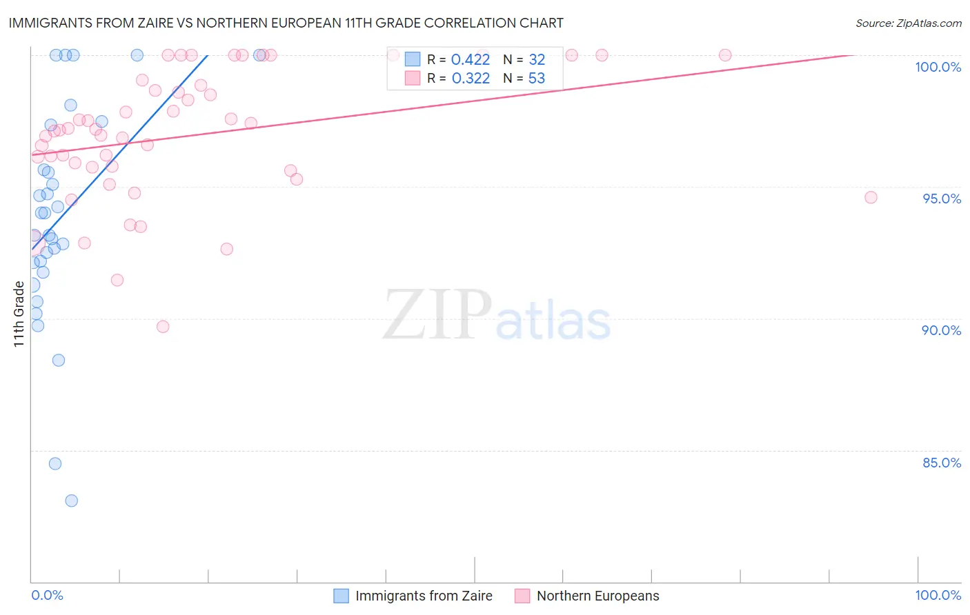 Immigrants from Zaire vs Northern European 11th Grade