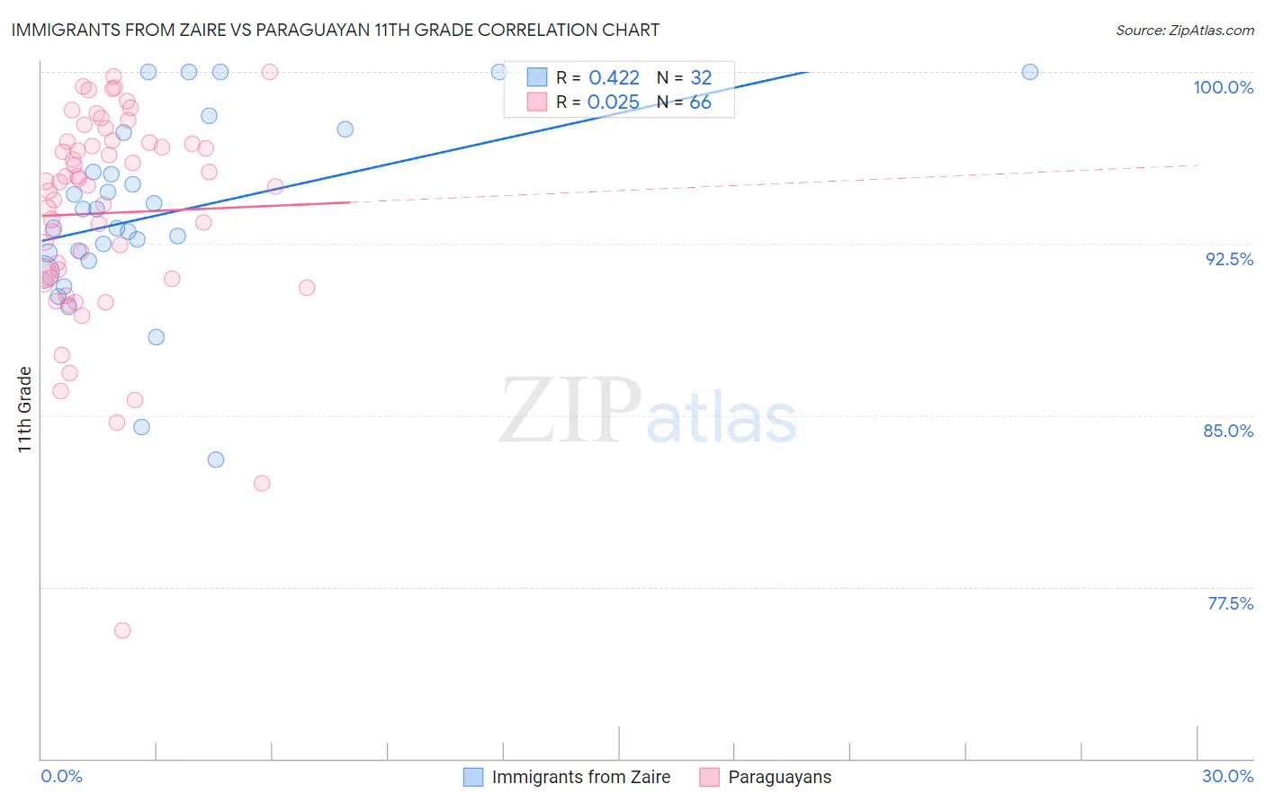 Immigrants from Zaire vs Paraguayan 11th Grade