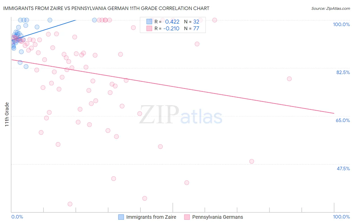 Immigrants from Zaire vs Pennsylvania German 11th Grade