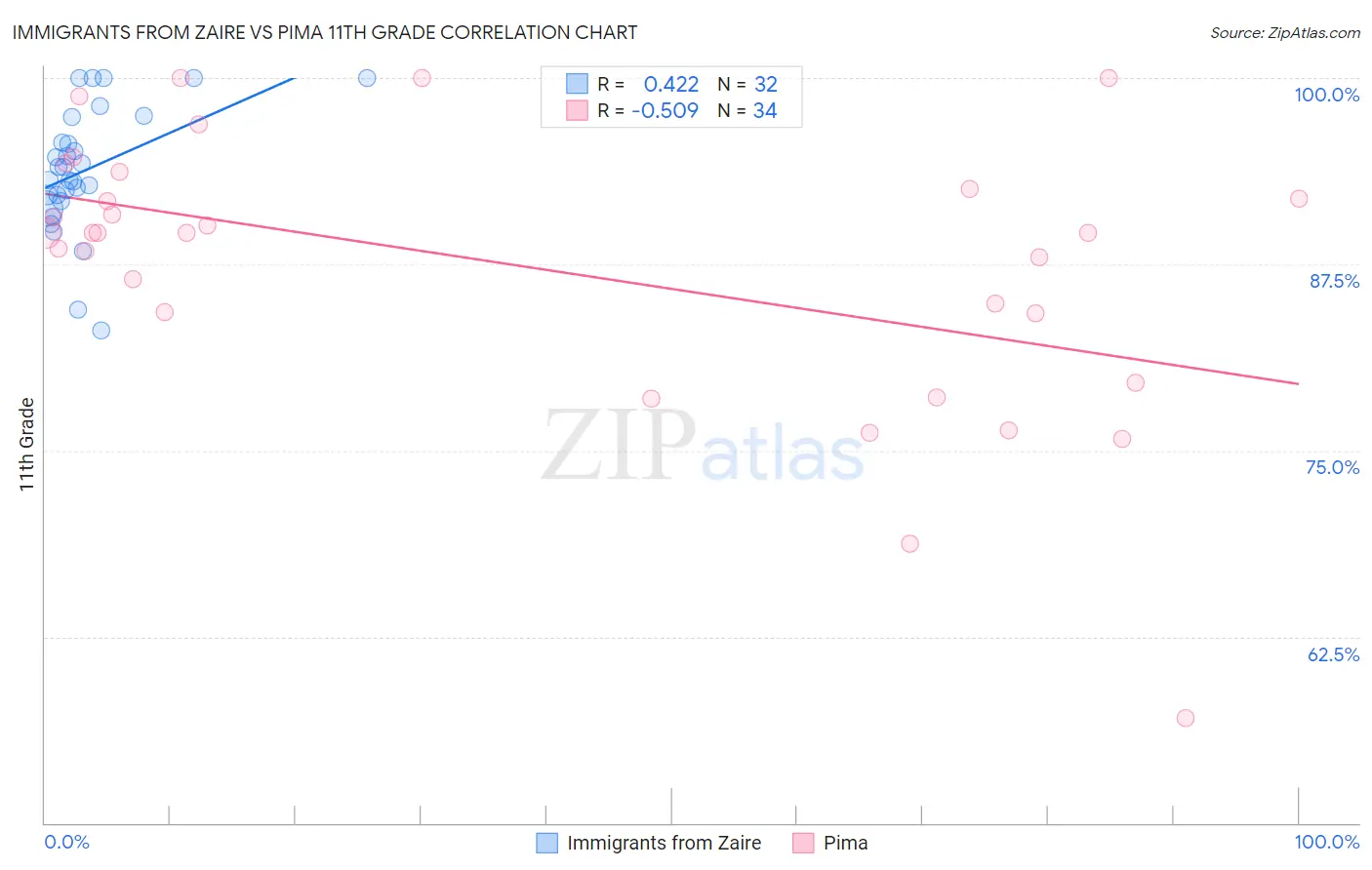 Immigrants from Zaire vs Pima 11th Grade