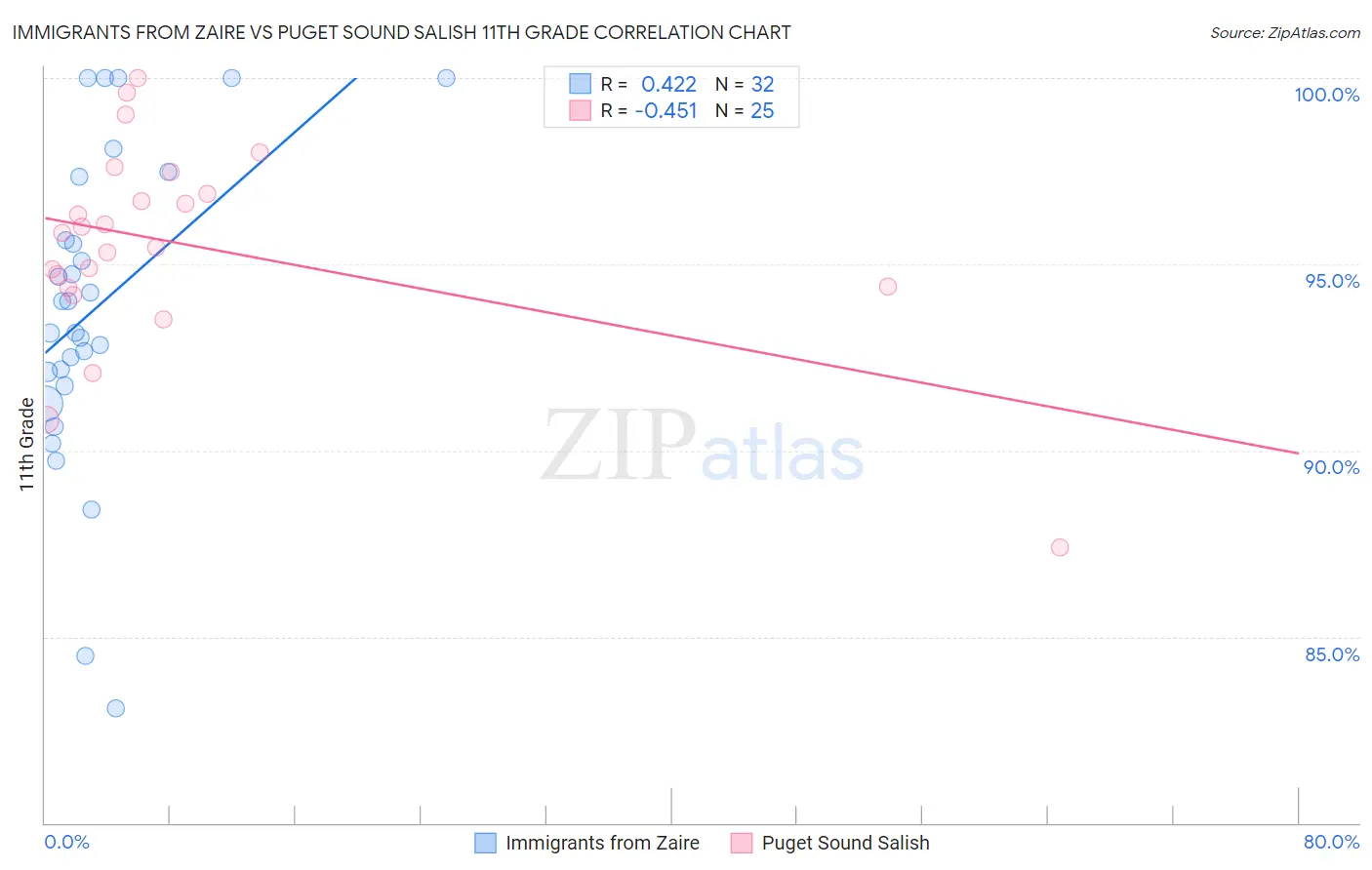 Immigrants from Zaire vs Puget Sound Salish 11th Grade