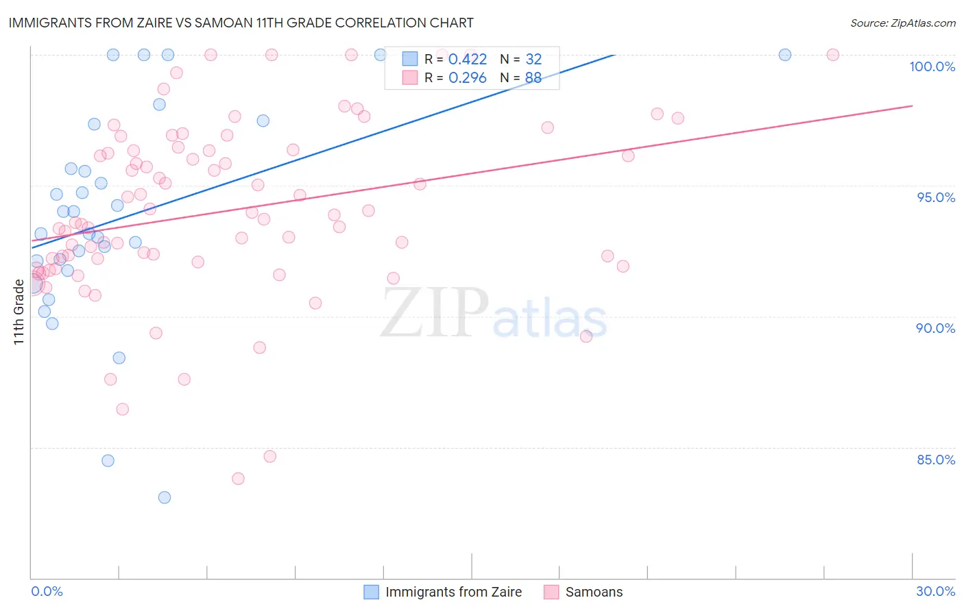 Immigrants from Zaire vs Samoan 11th Grade