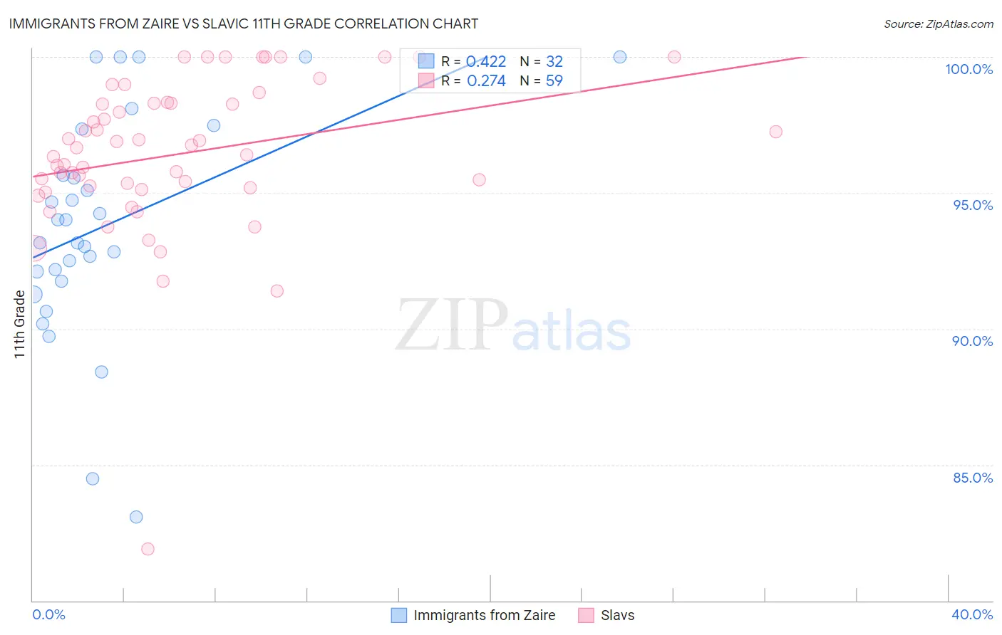 Immigrants from Zaire vs Slavic 11th Grade