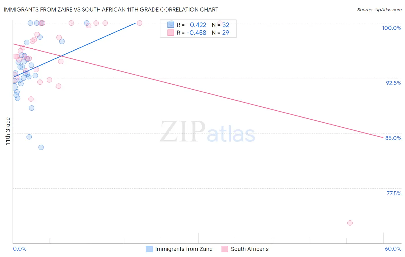 Immigrants from Zaire vs South African 11th Grade