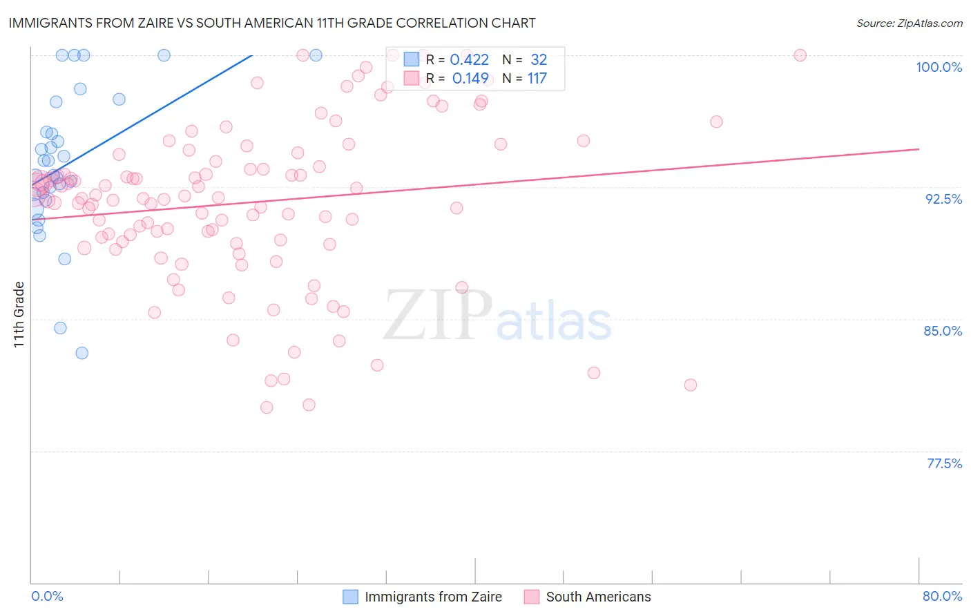 Immigrants from Zaire vs South American 11th Grade
