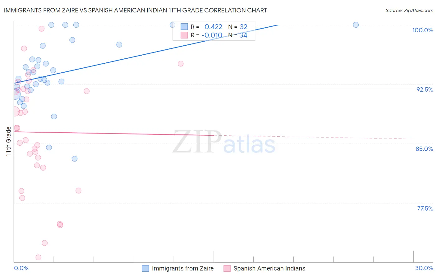 Immigrants from Zaire vs Spanish American Indian 11th Grade