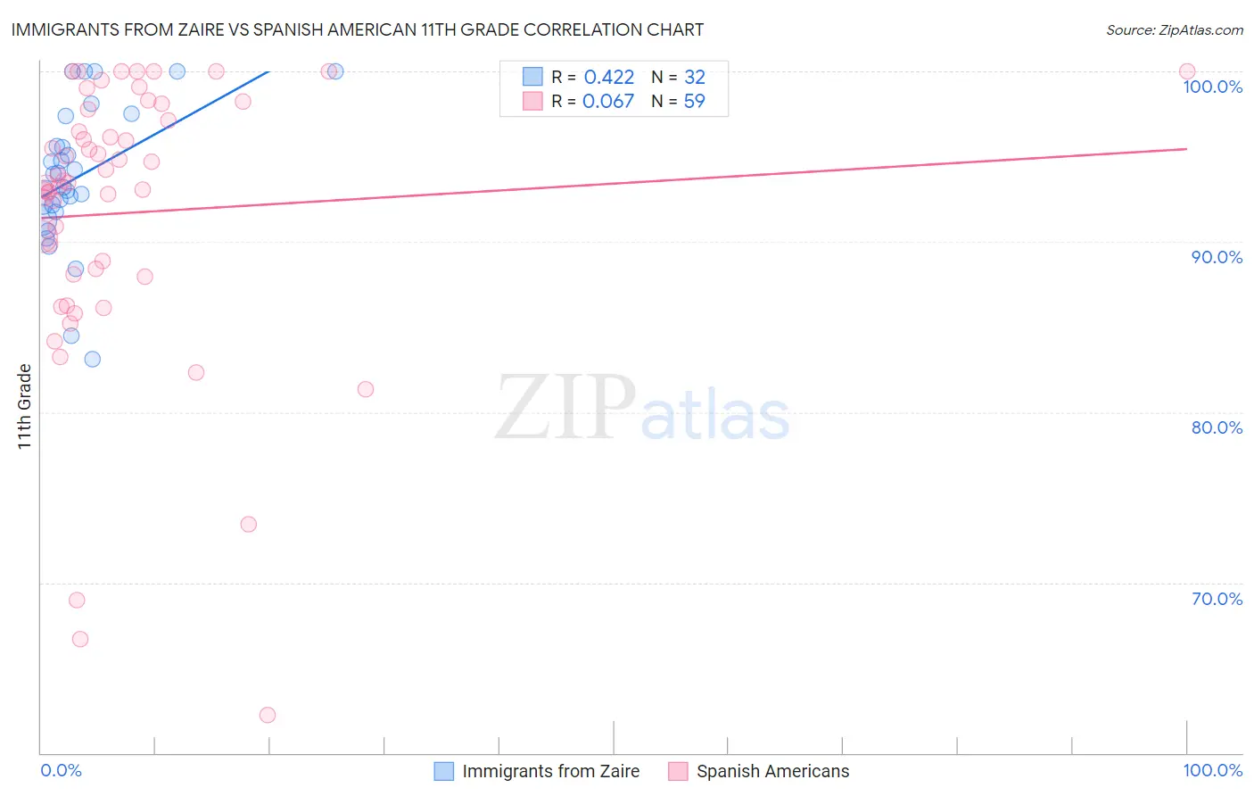 Immigrants from Zaire vs Spanish American 11th Grade