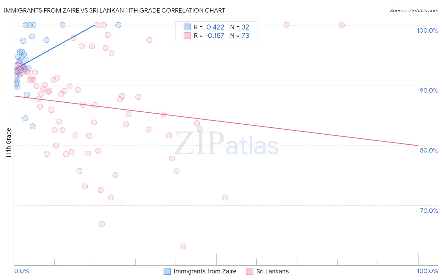 Immigrants from Zaire vs Sri Lankan 11th Grade