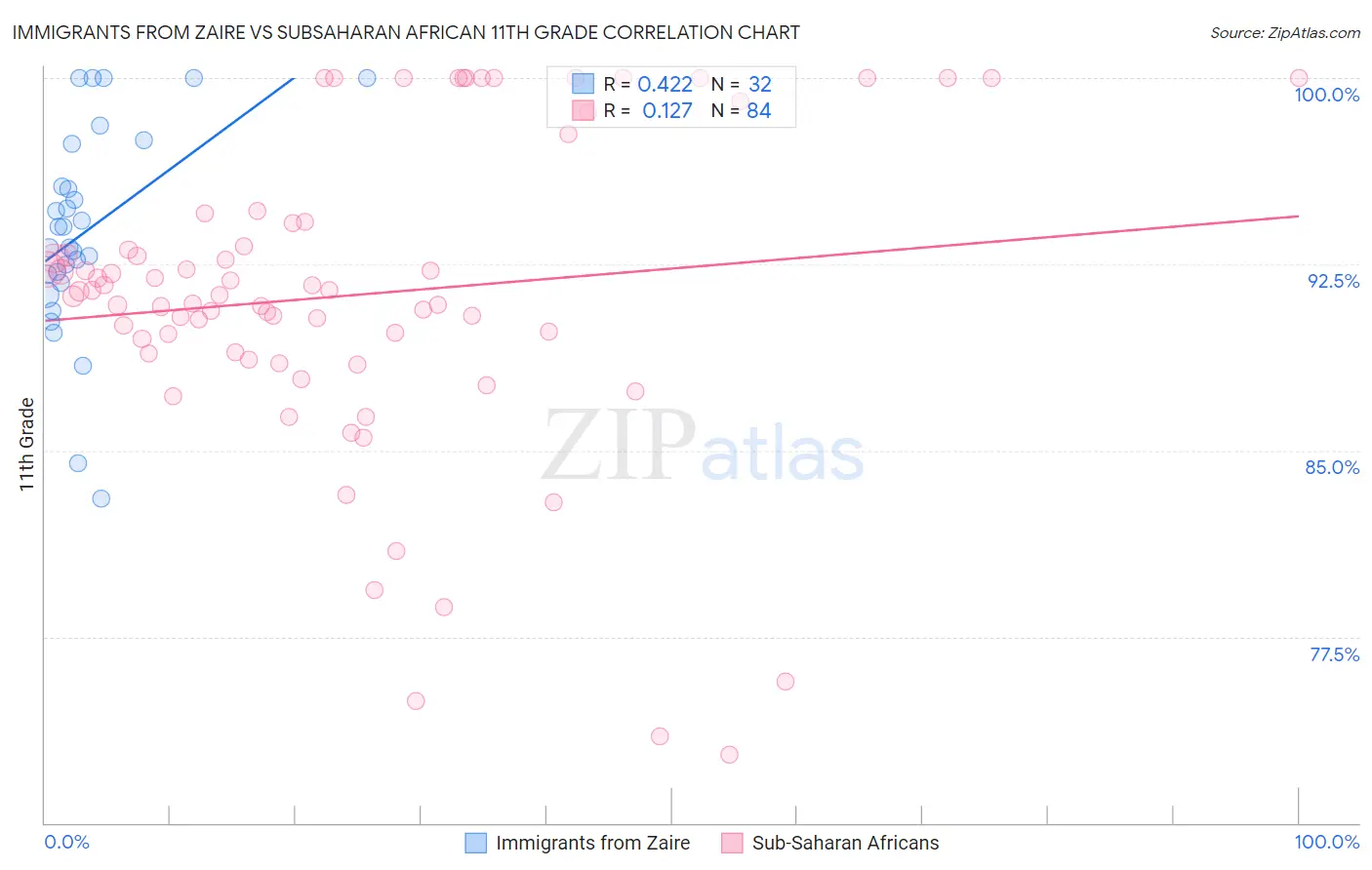 Immigrants from Zaire vs Subsaharan African 11th Grade