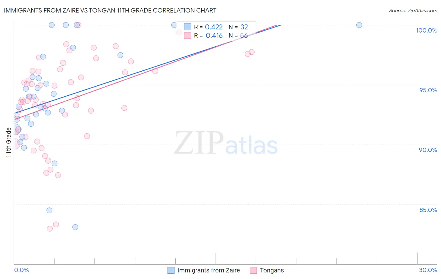 Immigrants from Zaire vs Tongan 11th Grade