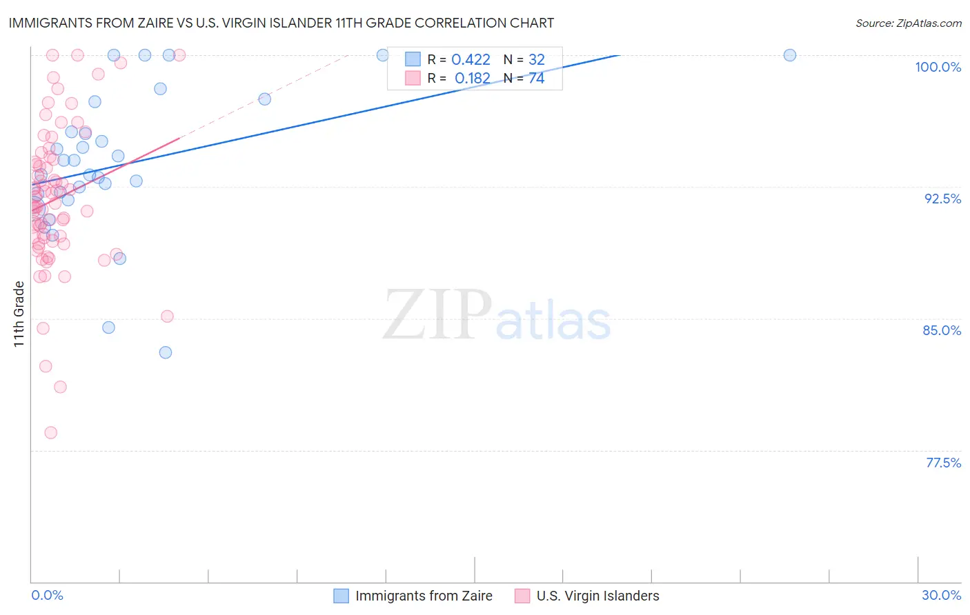 Immigrants from Zaire vs U.S. Virgin Islander 11th Grade