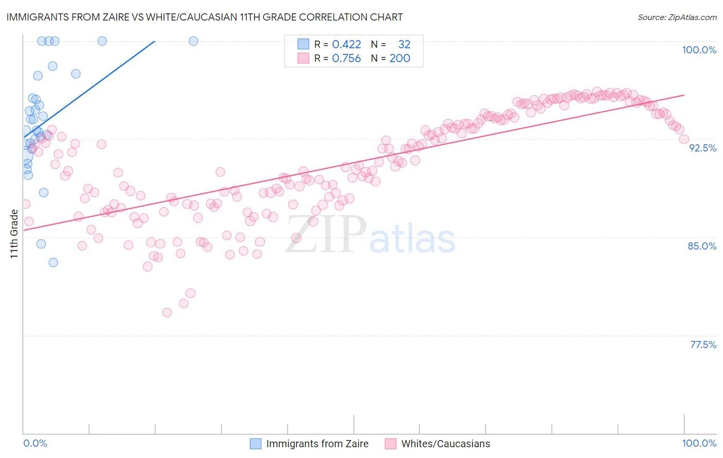 Immigrants from Zaire vs White/Caucasian 11th Grade