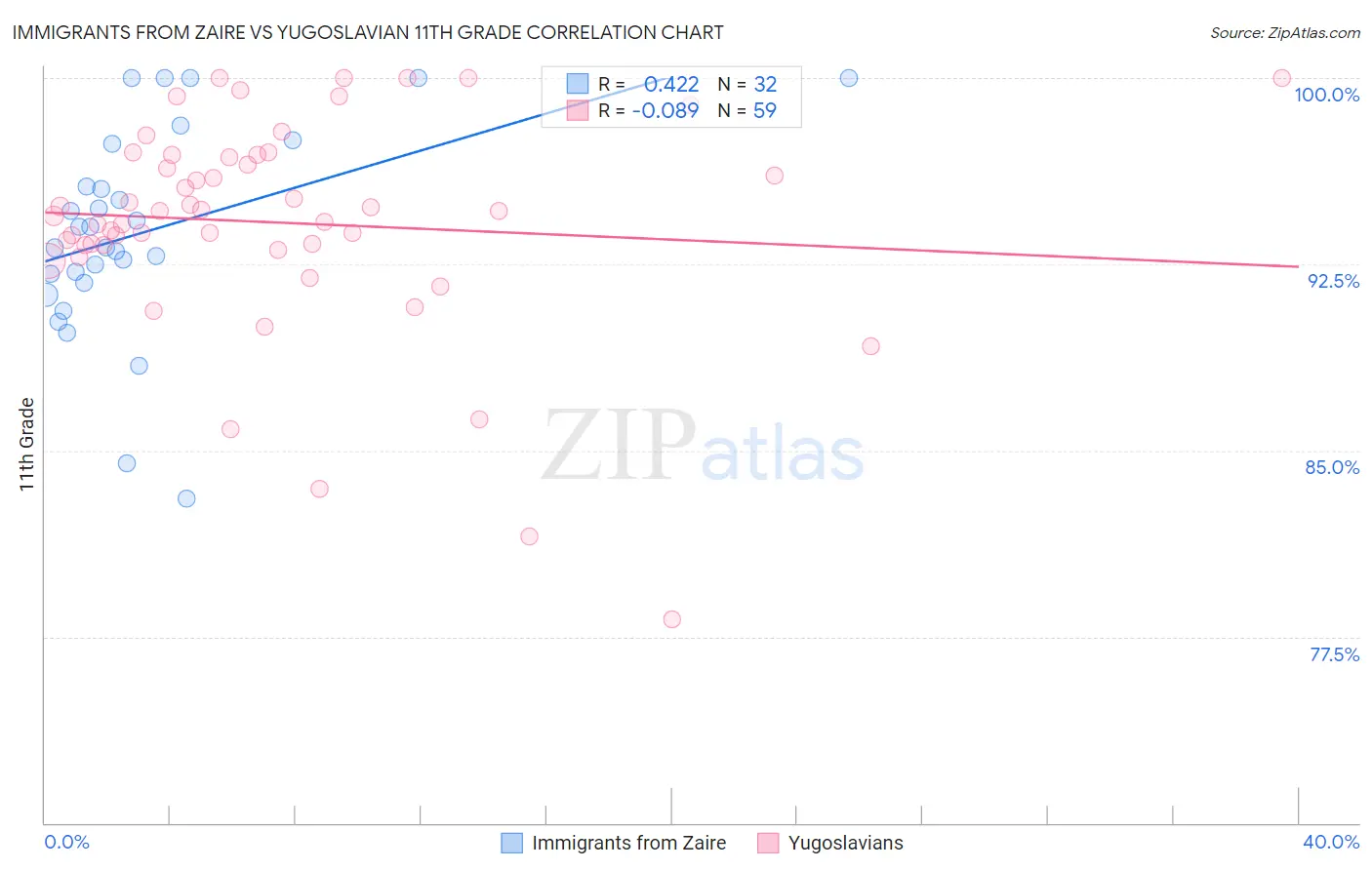Immigrants from Zaire vs Yugoslavian 11th Grade