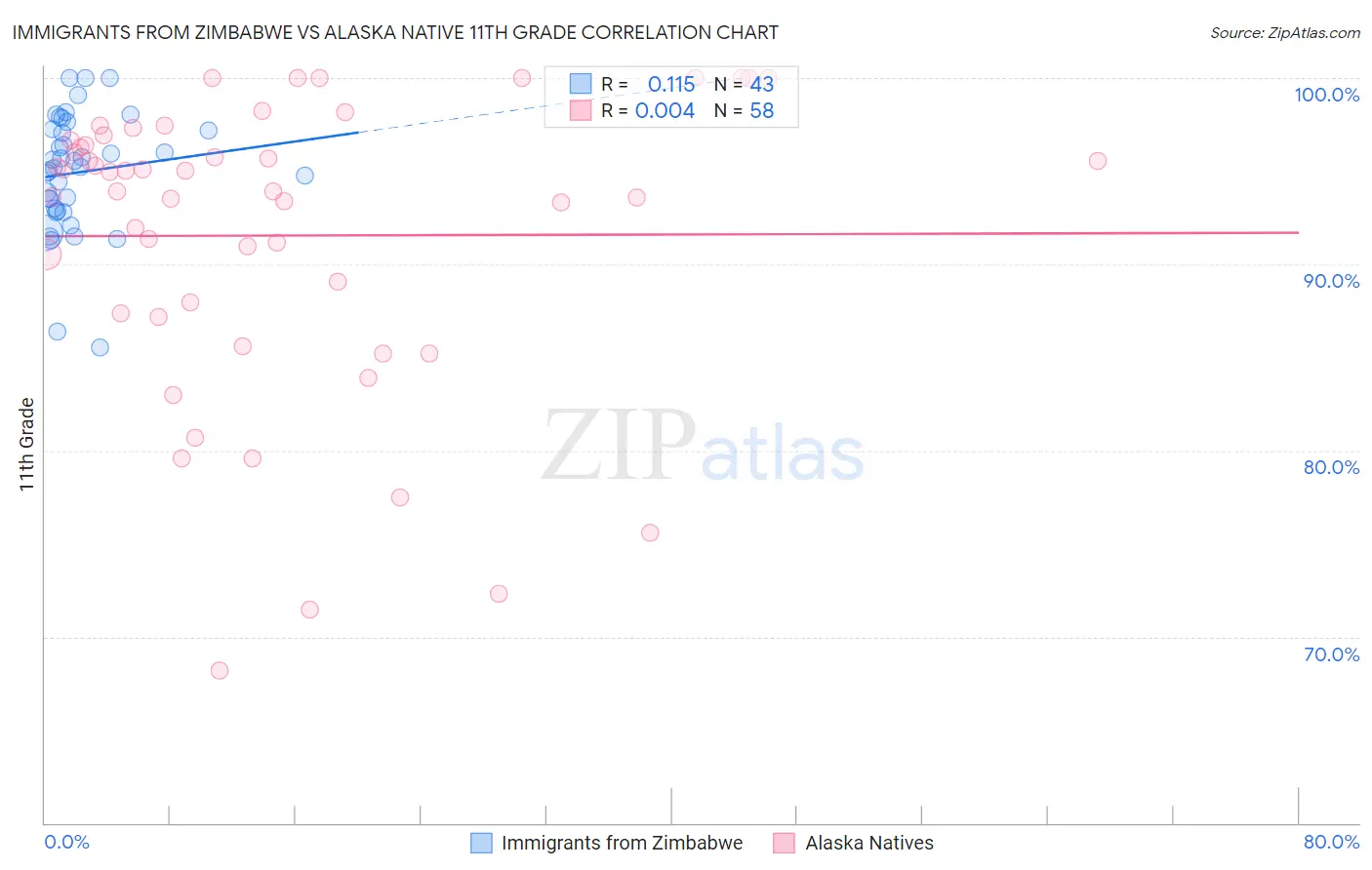 Immigrants from Zimbabwe vs Alaska Native 11th Grade