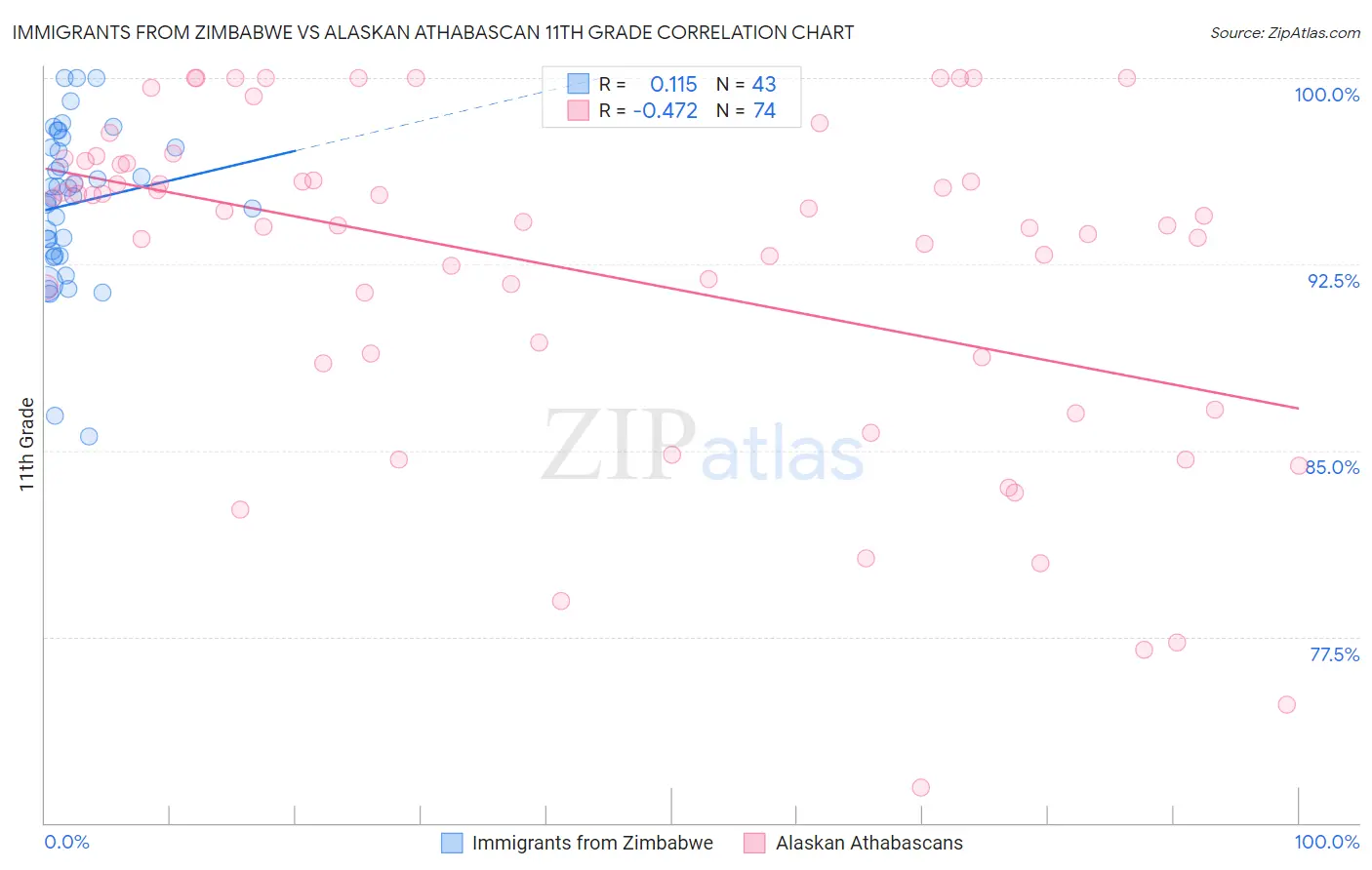 Immigrants from Zimbabwe vs Alaskan Athabascan 11th Grade